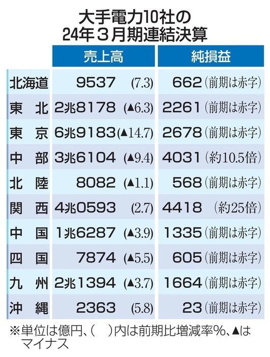 大手電力10社の24年3月期連結決算