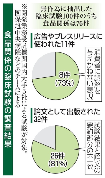 食品関係の臨床試験の調査結果