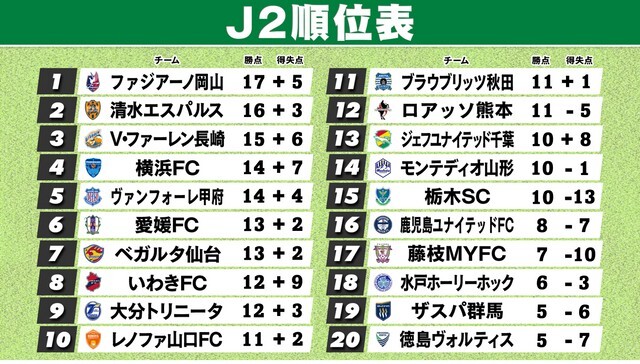 第8節終了時のJ2順位表