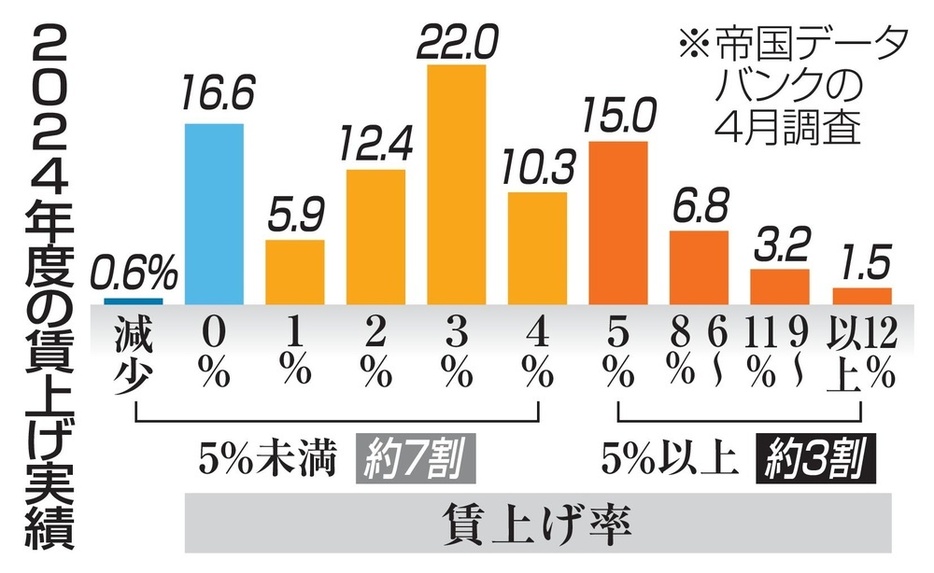 2024年度の賃上げ実績