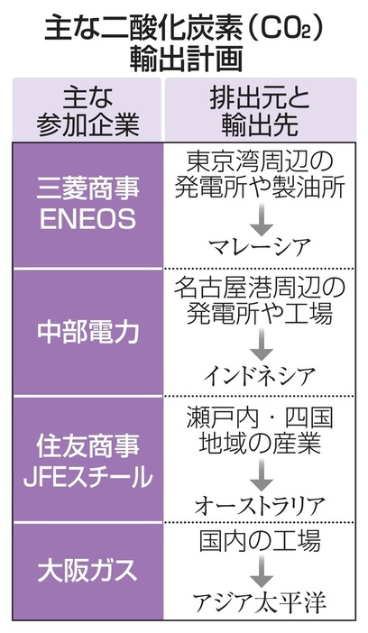 主な二酸化炭素（CO2）輸出計画