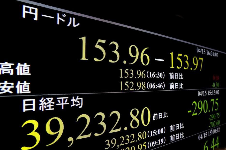 一時1ドル＝153円90銭台を付けた円相場を示すモニター＝15日午後、東京・東新橋