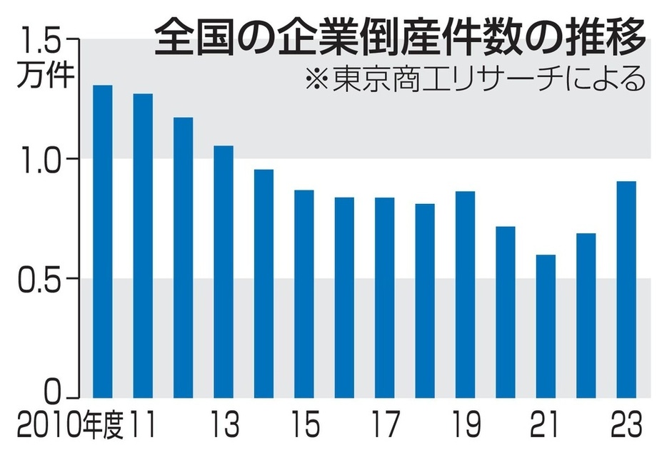 全国の企業倒産件数の推移