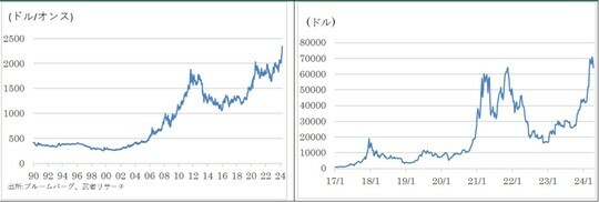 ［図表3］高騰する金相場／［図表4］投機化するビットコイン価格 出所：ブルームバーグ、武者リサーチ