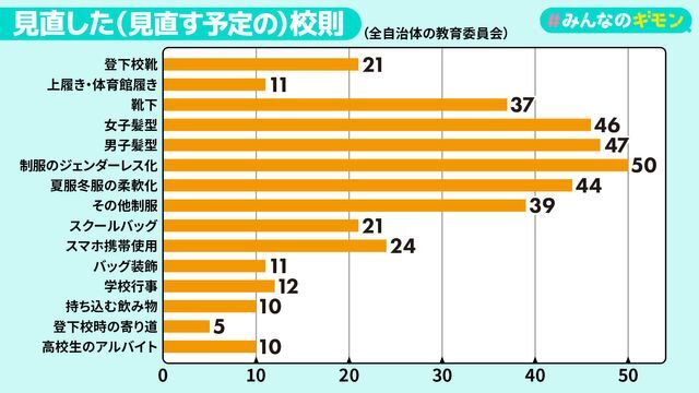 「校則見直しに関する自治体状況調査報告書」より　出典：日本大学文理学部 校則見直し検証プロジェクト