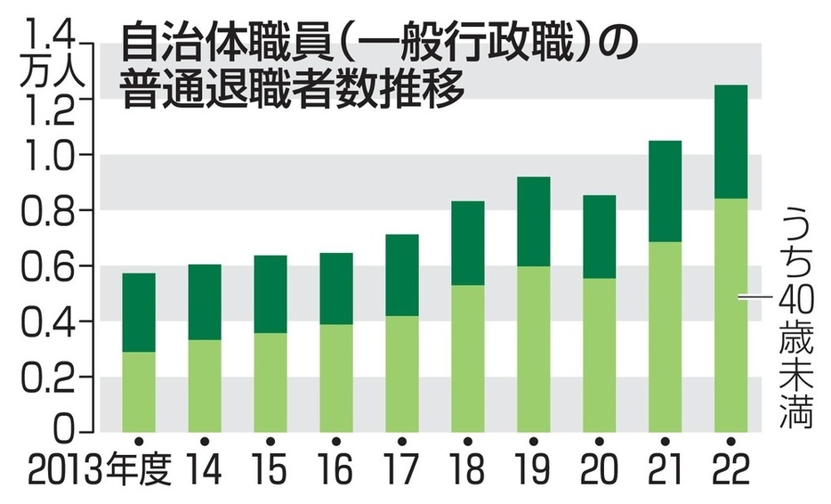 自治体職員（一般行政職）の普通退職者数推移