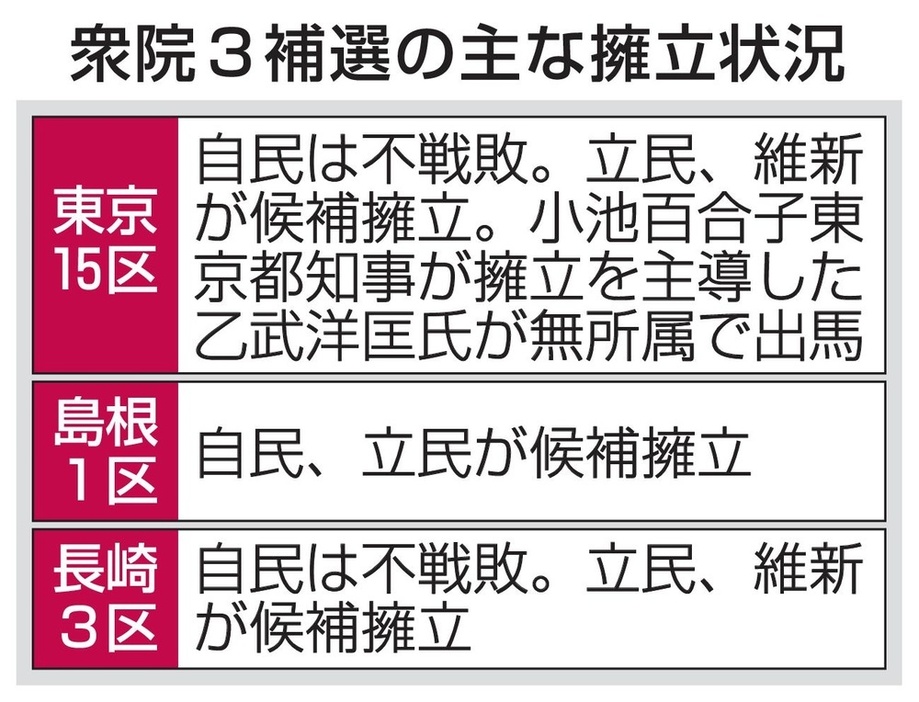 衆院3補選の主な擁立状況