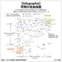 【Infographie】学問の自由指数