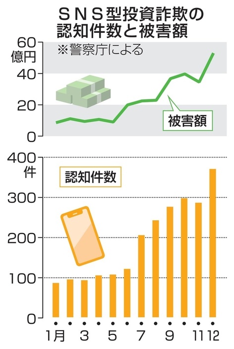 SNS型投資詐欺の認知件数と被害額