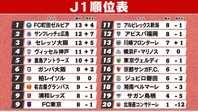 第6節終了時のJ1順位表　※G大阪＆横浜FMは1試合未消化