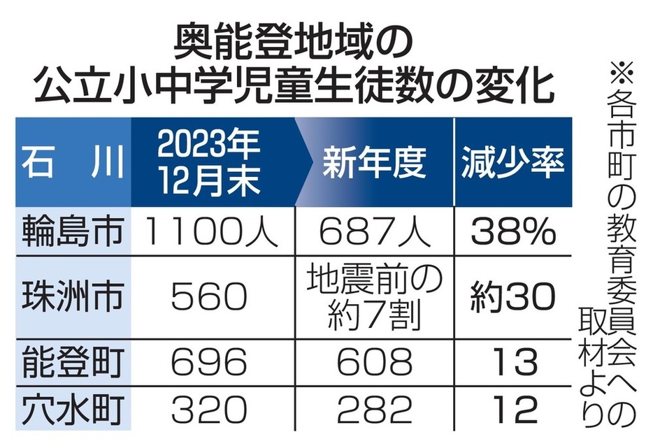 奥能登地域の公立小中学児童生徒数の変化