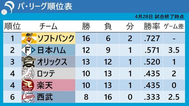 4月28日試合終了時点のパ・リーグ順位表