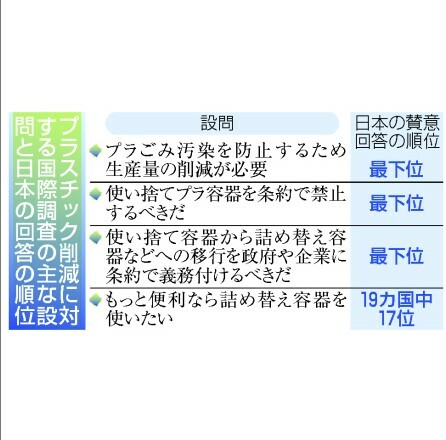 プラスチック削減に対する国際調査の主な設問と日本の順位