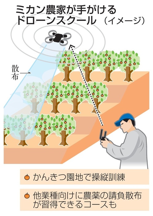 ミカン農家が手がけるドローンスクール（イメージ）