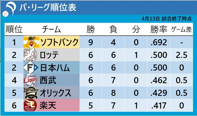 4月13日試合終了時点でのパ・リーグ順位表