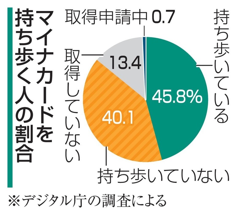 マイナンバーカードを持ち歩く人の割合