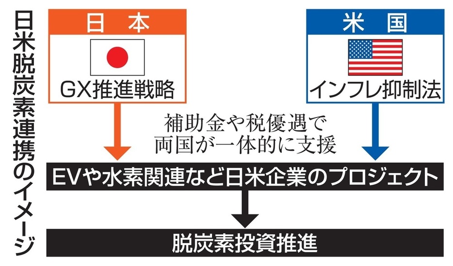 日米脱炭素連携のイメージ