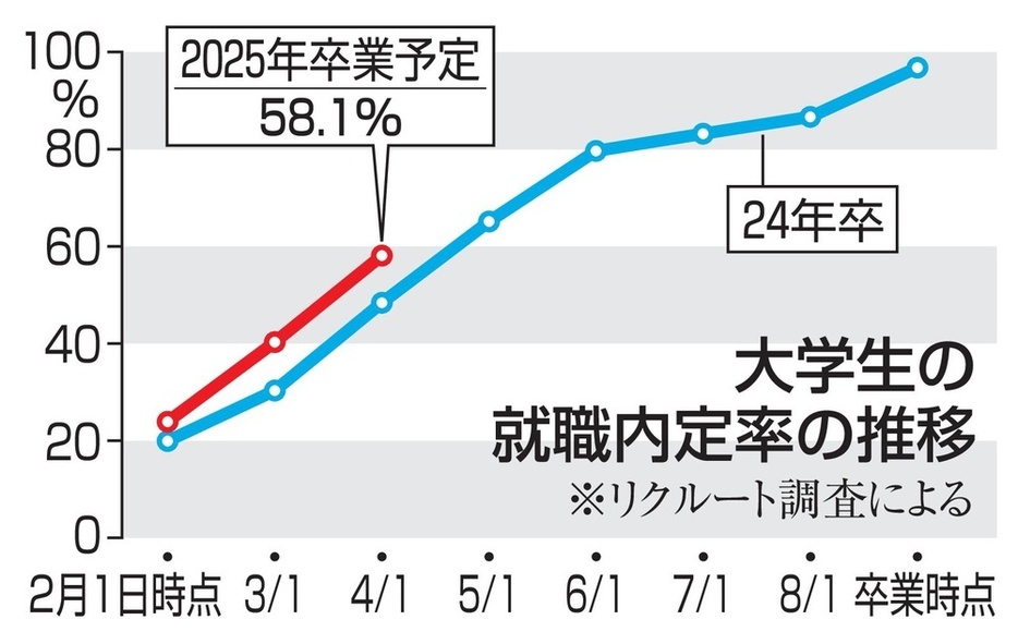 大学生の就職内定率の推移