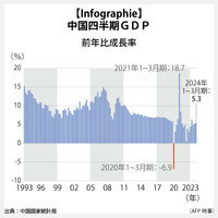 【Infographie】中国四半期GDP