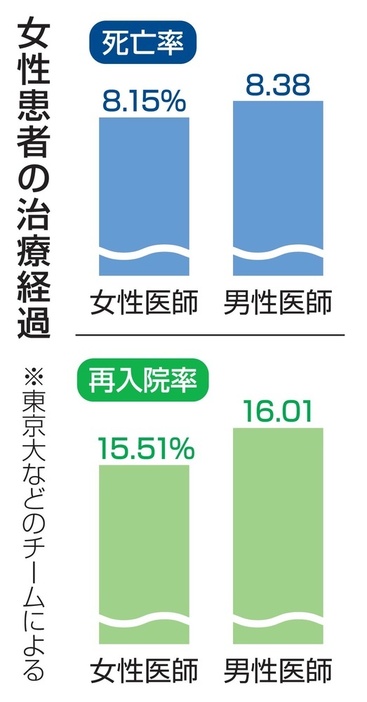 女性患者の治療経過