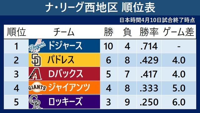 ナ・リーグ西地区順位表(日本時間10日試合終了時点)