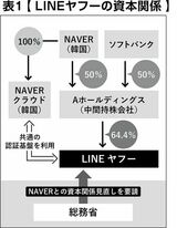 LINEヤフーの暗部《日韓総力取材・巨弾キャンペーン第1弾》日本人9000万人の個人情報が中国、韓国に…　総務省から「韓国との資本関係を見直せ」と行政指導を受けたLINEヤフー。だが重大リスクはそれだけではなかった――。【全文公開】