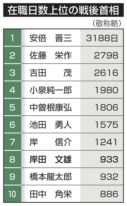 在職日数上位の戦後首相