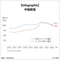 【Infographie】中独貿易