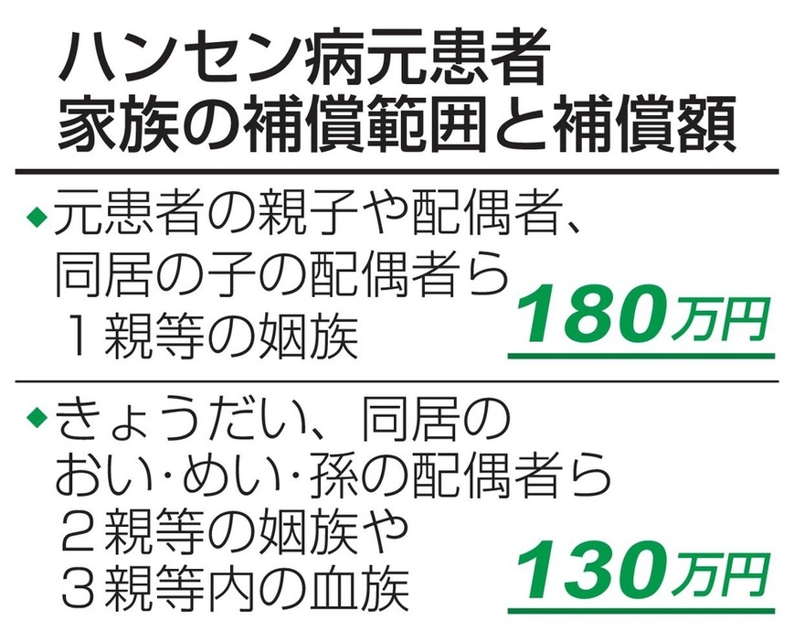 ハンセン病元患者家族の補償範囲と補償額