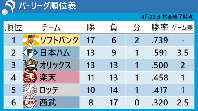 4月29日試合終了時点のパ・リーグ順位表