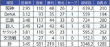 ■対戦チーム別投手成績 ※DeNAは大洋、横浜時代も含む