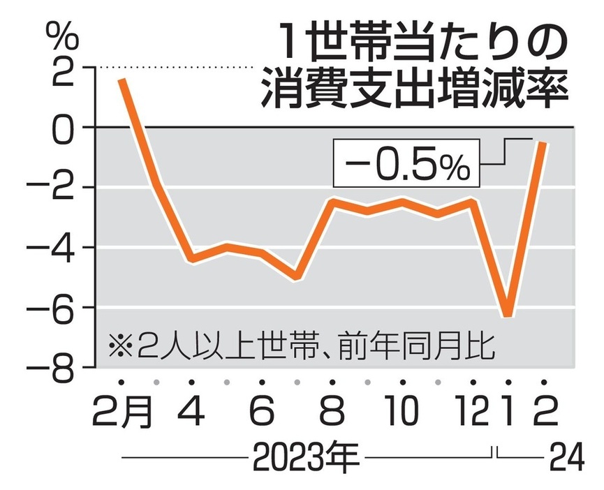 1世帯当たりの消費支出増減率