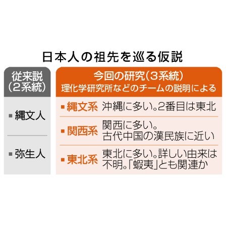 日本人の祖先を巡る仮説