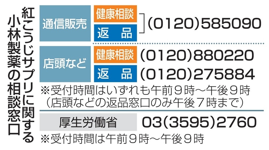 紅こうじサプリに関する小林製薬の相談窓口