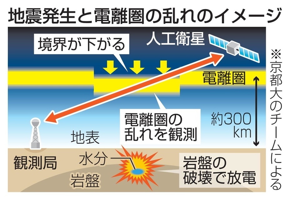 地震発生と電離圏の乱れのイメージ