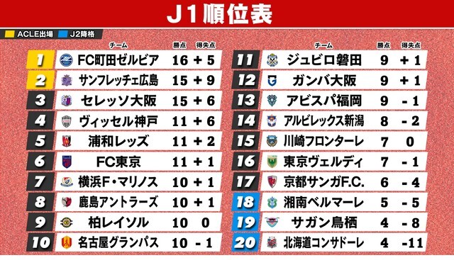 第7節終了時のJ1順位表　※横浜FM&G大阪は1試合未消化