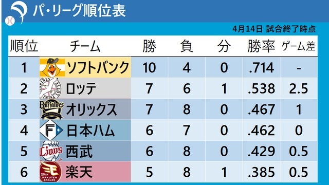 4月14日試合終了時点でのパ・リーグ順位表