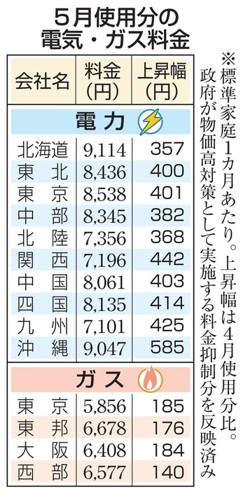 5月使用分の電気・ガス料金