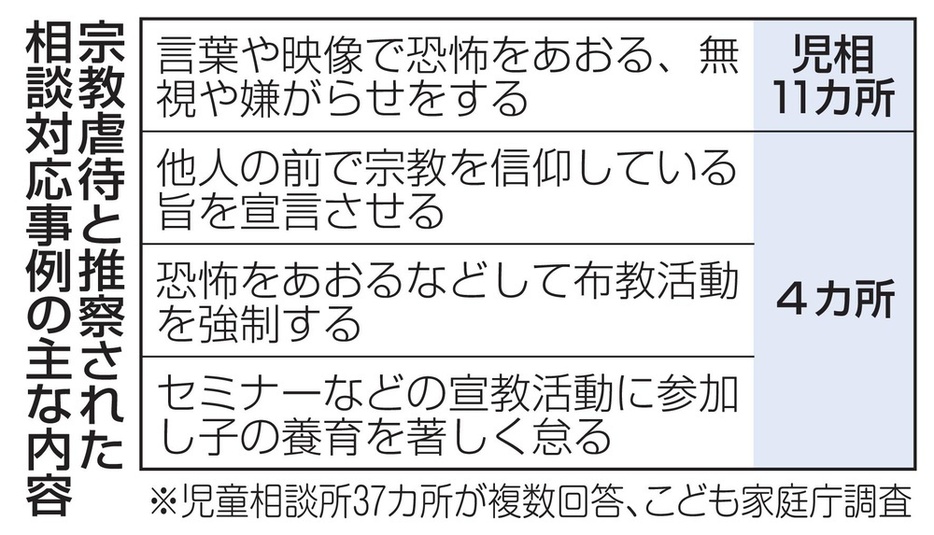 宗教虐待と推察された相談対応事例の主な内容