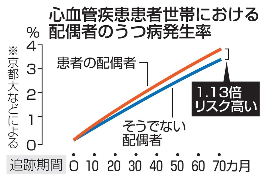 心血管疾患患者世帯における配偶者のうつ病発生率