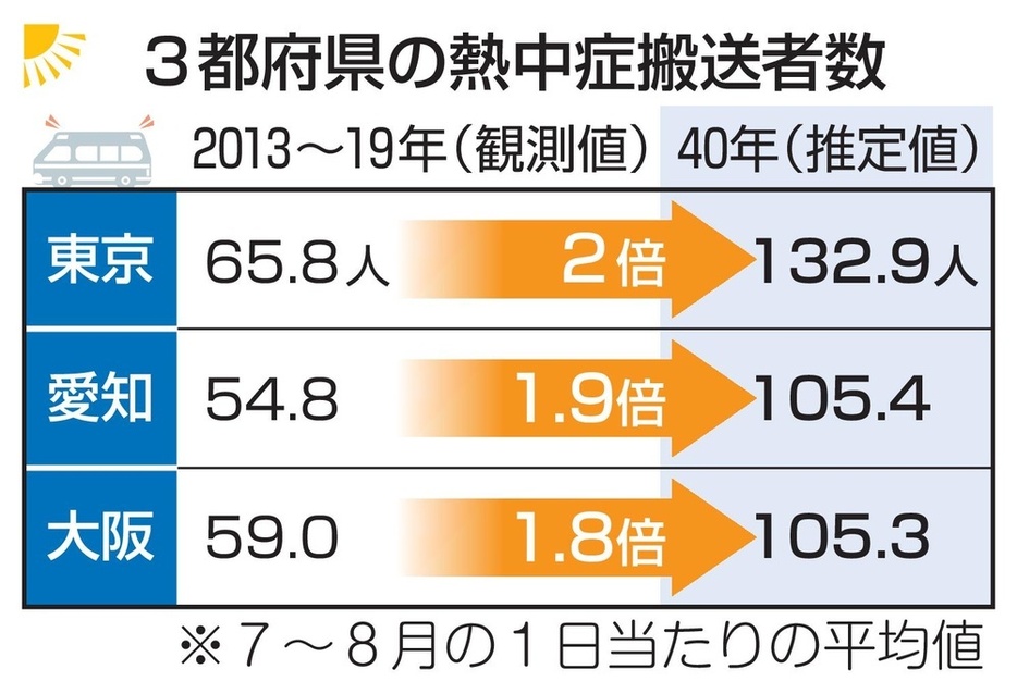 3都府県の熱中症搬送者数