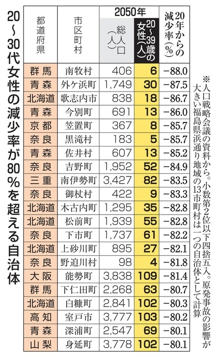 20～30代女性の減少率が80％を超える自治体