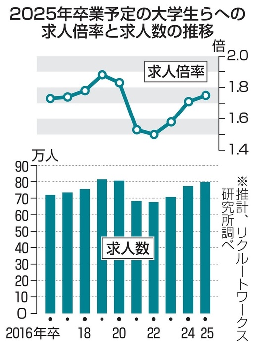 2025年卒業予定の大学生らへの求人倍率と求人数の推移