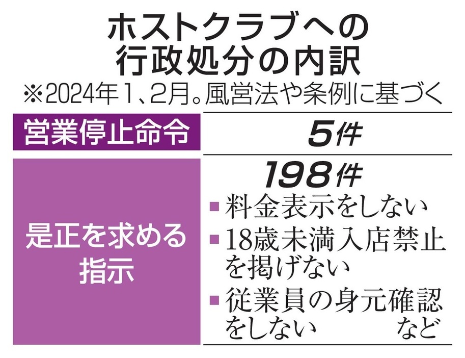 ホストクラブへの行政処分の内訳