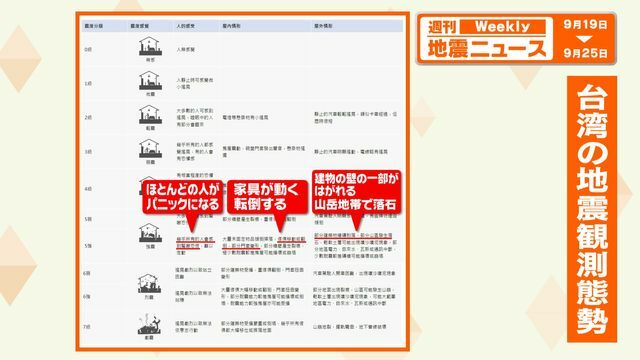 日本と同じ？台湾の震度階級