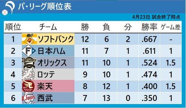 4月23日終了時点でのパ・リーグ順位表