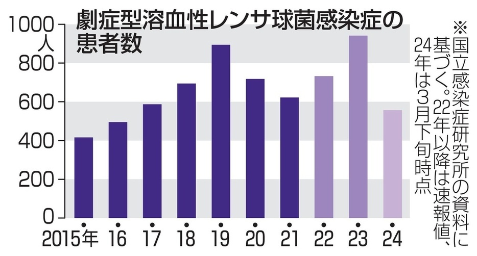 劇症型溶血性レンサ球菌感染症の患者数