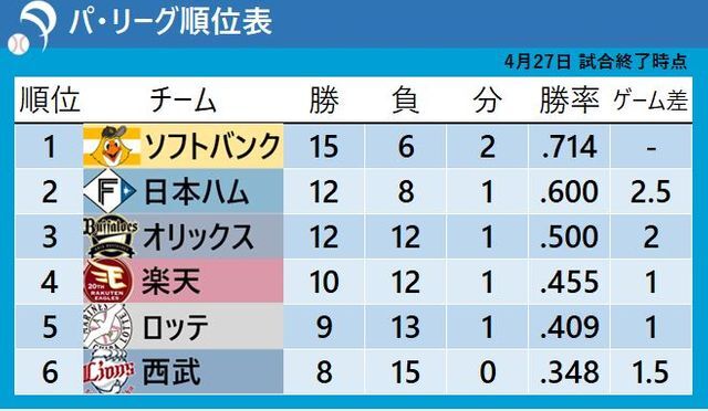 4月27日終了時のパ・リーグ順位表