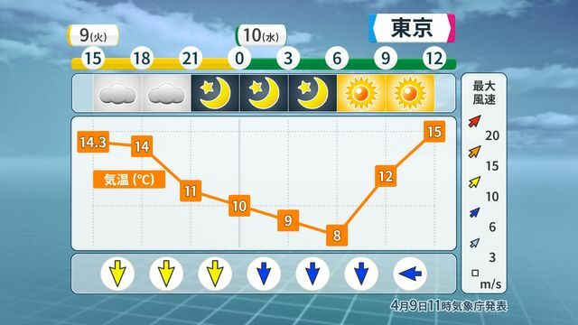 東京の時系列予報