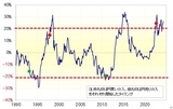 ［図表2］米ドル／円の5年MAかい離率（1990年～） 出所：リフィニティブ社データよりマネックス証券作成